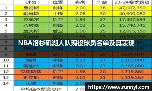 NBA洛杉矶湖人队现役球员名单及其表现